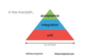 @theburningmonk theburningmonk.com
acceptance
integration
unit
no. of tests
in the monolith…
 
