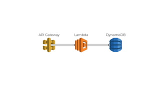 LambdaAPI Gateway DynamoDB
Unit Tests
Mock/Stub
 