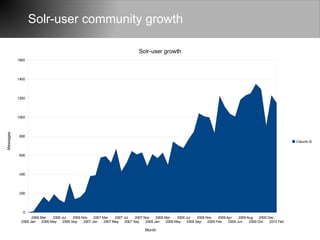 Solr-user community growth

                                                                                 Solr-user growth
           1600




           1400




           1200




           1000
Messages




            800
                                                                                                                                                                        Column B


            600




            400




            200




              0
                   2006 Mar    2006 Jul    2006 Nov    2007 Mar    2007 Jul    2007 Nov    2008 Mar    2008 Jul    2008 Nov    2009 Apr    2009 Aug    2009 Dec
             2006 Jan    2006 May    2006 Sep    2007 Jan    2007 May    2007 Sep    2008 Jan    2008 May    2008 Sep    2009 Feb    2009 Jun    2009 Oct    2010 Feb
     cominvent as                                                                   Month
 