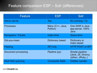 Feature comparison ESP – Solr (differences)

                Feature           ESP                Solr
 Admin server              Yes                No (coming 1.5)

 Processes                 Many (C++, Java,   One WAR in Java
                           Python)            app-server, 100%
                                              Java
 Navigators / Facets       Index-time         Query-time

 Did-you-mean              Dictionary based   Dictionary or
                                              index based
 Feeding                   API only           HTTP POST or API

 Document processing       Pipeline (py)      Simple pipeline
                                              (Java, JS, Groovy,
                                              Jython, JRuby..)
 Multi field querying      Composite fields   DisMax handler


cominvent as
 