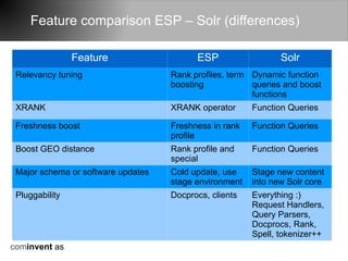 Feature comparison ESP – Solr (differences)

                Feature                   ESP                  Solr
 Relevancy tuning                   Rank profiles, term Dynamic function
                                    boosting            queries and boost
                                                        functions
 XRANK                              XRANK operator      Function Queries

 Freshness boost                    Freshness in rank   Function Queries
                                    profile
 Boost GEO distance                 Rank profile and    Function Queries
                                    special
 Major schema or software updates   Cold update, use    Stage new content
                                    stage environment   into new Solr core
 Pluggability                       Docprocs, clients   Everything :)
                                                        Request Handlers,
                                                        Query Parsers,
                                                        Docprocs, Rank,
                                                        Spell, tokenizer++
cominvent as
 
