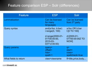 Feature comparison ESP – Solr (differences)

                Feature           ESP                  Solr
 Lemmatization             Can be licensed     Can be licensed
                           for many            from 3rd party
                           languages
 Query syntax              and(a:foo, b:bar)   a:foo OR b:bar
                           i:range(0, 100)     I:[0 TO 100]

                           d:range(2000-01-    d:[2000-01-
                           01T00:00:00,        01T00:00:00Z TO
                           2010-03-            NOW]
                           03T12:00:00)
 Query params              query=              q=
                           offset=             start=
                           hits=               rows=
                           spell=1             spellcheck=true
 What fields to return     view=viewname       fl=title,price,body...

cominvent as
 