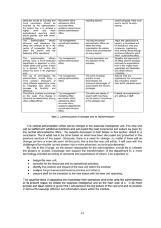 21 
attributes should be included and 
more parameters should be 
involved by the administration; 
the bottom line is to achieve a 
higher level and more 
sophisticated reporting which 
would provide staff with ready-knowledge; 
recruitment office; 
admissions office; 
accounts office; 
academic departments; 
central administration 
office; 
reporting system; specific projects; make such 
reports part of the daily 
routine; 
The administration office’s 
structure, and objectives; the 
office will continue to be in the 
centre of knowledge; this will 
affect the powers and the 
balancing of the operations; 
Top management; 
central administration 
office; 
The way the central 
administration office can 
affect the whole 
organisation; its position 
and its level of contribution 
on every aspect; 
Argue the significance of 
keeping a centralised unit 
for the sake of unity and 
coherence; maintaining 
links among offices through 
a common reference point 
which could be this office; 
The administration office’s 
primary aims; a more dedicated 
department is expected to bring 
results better and quicker; if there 
is a demand for control this 
should be done in an organised 
way; 
Top management; 
central administration 
office; 
The job description and 
the wideness of the 
activities; 
Target to the alignment of 
the office with the strategic 
plan and the expectations 
from it; this implies more 
specialised and dedicated 
tasks that it should 
undertake; 
The use of technologies; the 
administration should adopt a 
more complex philosophy of 
using different applications under 
an integrated one which will 
increase its flexibility and 
efficiency; 
Top management; 
central administration 
office; 
The worth investing 
practice in new 
technologies; the 
enormous advantages of 
acquiring the first mover’s 
privileges; 
Activate links and 
applications that incorporate 
this philosophy; present 
them to the interested parts; 
The office’s priorities; any change 
on this could bring change in 
roles and the relationships among 
other entities/offices; 
Top management; 
marketing office; 
recruitment office; 
admissions office; 
accounts office; 
academic departments; 
central administration 
office; 
The skills and talents of 
expert staff; how these 
can be used in compliance 
to the strategic plan; 
Present the competencies 
and abilities of staff; 
Table 2. Communication of changes and its implementation 
The central administration office will be merged in the business intelligence unit. The new unit 
will be staffed with additional members and will exploit the past experience and culture as given by 
the central administration office. The aspects discussed in both tables in this section, direct to a 
conclusion. This is what has to be done based on what have been discussed and presented in the 
previous sections of this paper. Obviously, there is a need for change, no matter if there will be 
change barriers or even risk avert. At this point, this is that the new unit will do. It will cope with the 
challenge of turning the current system into a more advanced, according to demands. 
My role to this change, as the person responsible for the administration, should be to unleash 
the powers of existed knowledge and support the transformation of the department to a more 
technology-oriented according to demands and expectations of others. I am expected to: 
• design the new unit; 
• consider for the resources and its operational activities; 
• identify the position and impact of the new unit within the institute; 
• analyse the processes (admissions process and others); 
• prepare staff for the transition to the new status with the new unit operating; 
This could be done if separating the knowledge from operations and while keep the administration 
at its present status we create the business intelligence unit as the main pole of it. To be more 
precise and clear, below is given how I will perceive the big picture of the new unit and its position 
in terms of knowledge diffusion and information share within the institute. 
 