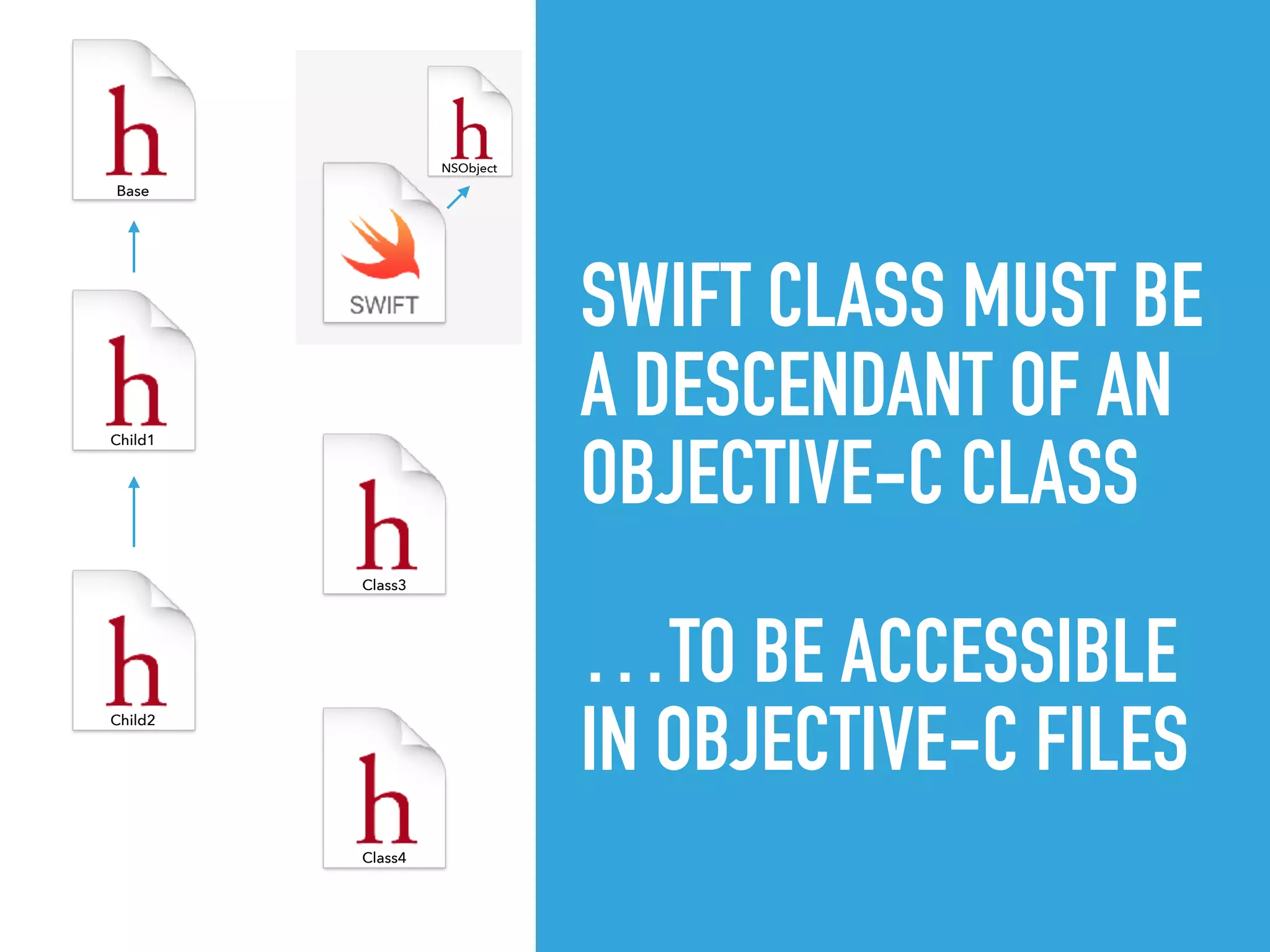 SWIFT CLASS MUST BE
A DESCENDANT OF AN
OBJECTIVE-C CLASS 
…TO BE ACCESSIBLE
IN OBJECTIVE-C FILES
Child2
Base
Child1
Class4
Class3
NSObject
 