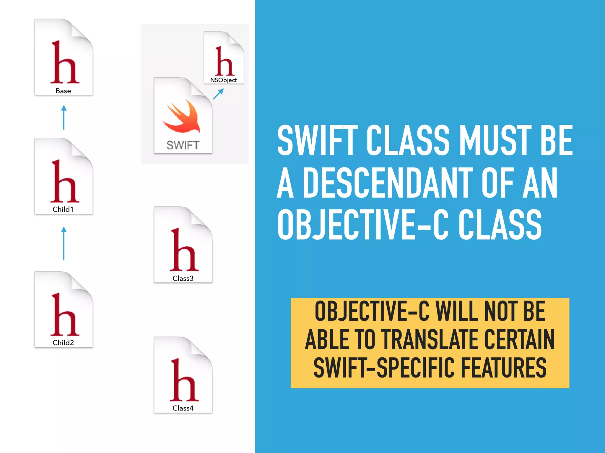 SWIFT CLASS MUST BE
A DESCENDANT OF AN
OBJECTIVE-C CLASS 
Child2
Base
Child1
Class4
Class3
NSObject
OBJECTIVE-C WILL NOT BE
ABLE TO TRANSLATE CERTAIN
SWIFT-SPECIFIC FEATURES
 