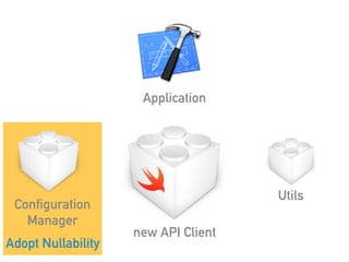 Application
new API Client
Utils
Adopt Nullability
Configuration 
Manager
 
