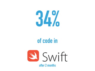 34%
of code in
after 2 months
 