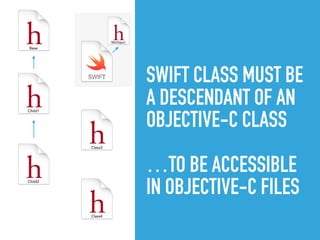 SWIFT CLASS MUST BE
A DESCENDANT OF AN
OBJECTIVE-C CLASS 
…TO BE ACCESSIBLE
IN OBJECTIVE-C FILES
Child2
Base
Child1
Class4
Class3
NSObject
 