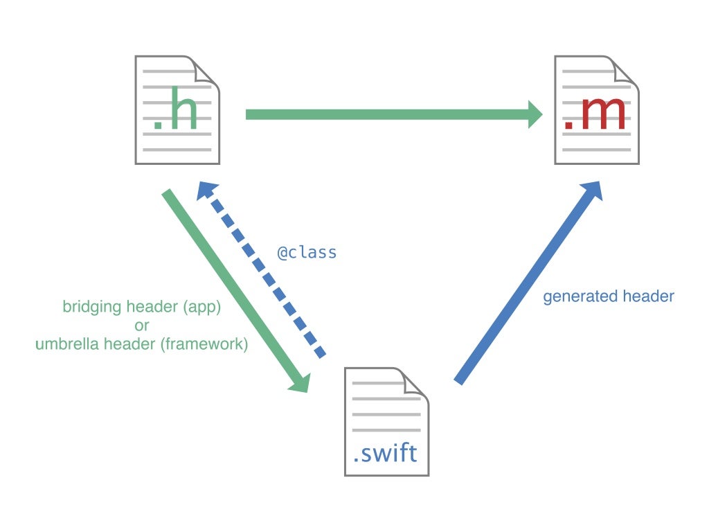objective c to swift migration objective c to swift migration
