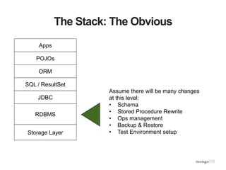 The Stack: The Obvious
RDBMS
JDBC
SQL / ResultSet
ORM
POJOs
Assume there will be many changes
at this level:
• Schema
• Stored Procedure Rewrite
• Ops management
• Backup & Restore
• Test Environment setup
Apps
Storage Layer
 
