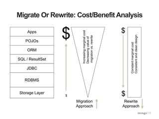 Migrate Or Rewrite: Cost/Benefit Analysis
Migration
Approach
RDBMS
JDBC
SQL / ResultSet
ORM
POJOs
Apps
Rewrite
Approach
Constantmarginalcost
Consistentandcleandesign
Increasingmarginalcost
Decreasingvalueof
migrationvs.rewrite
$
$
$
$
Storage Layer
 