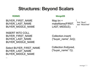 Structures: Beyond Scalars
BUYER_FIRST_NAME
BUYER_LAST_NAME
BUYER_MIDDLE_NAME
INSERT INTO COLL
BUYER_FIRST_NAME
BUYER_LAST_NAME
BUYER_MIDDLE_NAME
Map bn =
makeName(FIRST,
LAST, MIDDLE);
Collection.insert(
{“buyer_name”, bn});
Select BUYER_FIRST_NAME
BUYER_LAST_NAME
BUYER_MIDDLE_NAME
..
Collection.find(pred,
{“buyer_name”:1});
{
first: “Buzz”,
last: “Moschetti”
}
 