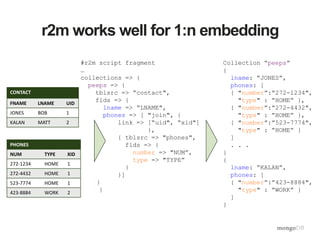 r2m works well for 1:n embedding
#r2m script fragment
…
collections => {
peeps => {
tblsrc => ”contact",
flds => {
lname => “LNAME",
phones => [ "join", {
link => [“uid", “xid"]
},
{ tblsrc => "phones",
flds => {
number => "NUM”,
type => "TYPE”
}
}]
}
}
Collection “peeps”
{
lname: “JONES”,
phones: [
{ "number”:”272-1234",
"type" : ”HOME” },
{ "number”:”272-4432",
"type" : ”HOME” },
{ "number”:”523-7774",
"type" : ”HOME” }
]
. . .
}
{
lname: “KALAN”,
phones: [
{ "number”:”423-8884",
"type" : ”WORK” }
]
}
PHONES
NUM TYPE XID
272-1234 HOME 1
272-4432 HOME 1
523-7774 HOME 1
423-8884 WORK 2
CONTACT
FNAME LNAME UID
JONES BOB 1
KALAN MATT 2
 