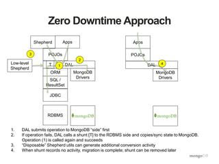 Zero Downtime Approach
RDBMS
JDBC
SQL /
ResultSet
ORM
POJOs
Apps
DAL
MongoDB
Drivers
POJOs
Apps
DAL
MongoDB
Drivers
2
1. DAL submits operation to MongoDB “side” first
2. If operation fails, DAL calls a shunt [T] to the RDBMS side and copies/sync state to MongoDB.
Operation (1) is called again and succeeds
3. “Disposable” Shepherd utils can generate additional conversion activity
4. When shunt records no activity, migration is complete; shunt can be removed later
4
Shepherd
3
Low-level
Shepherd
T 1
 