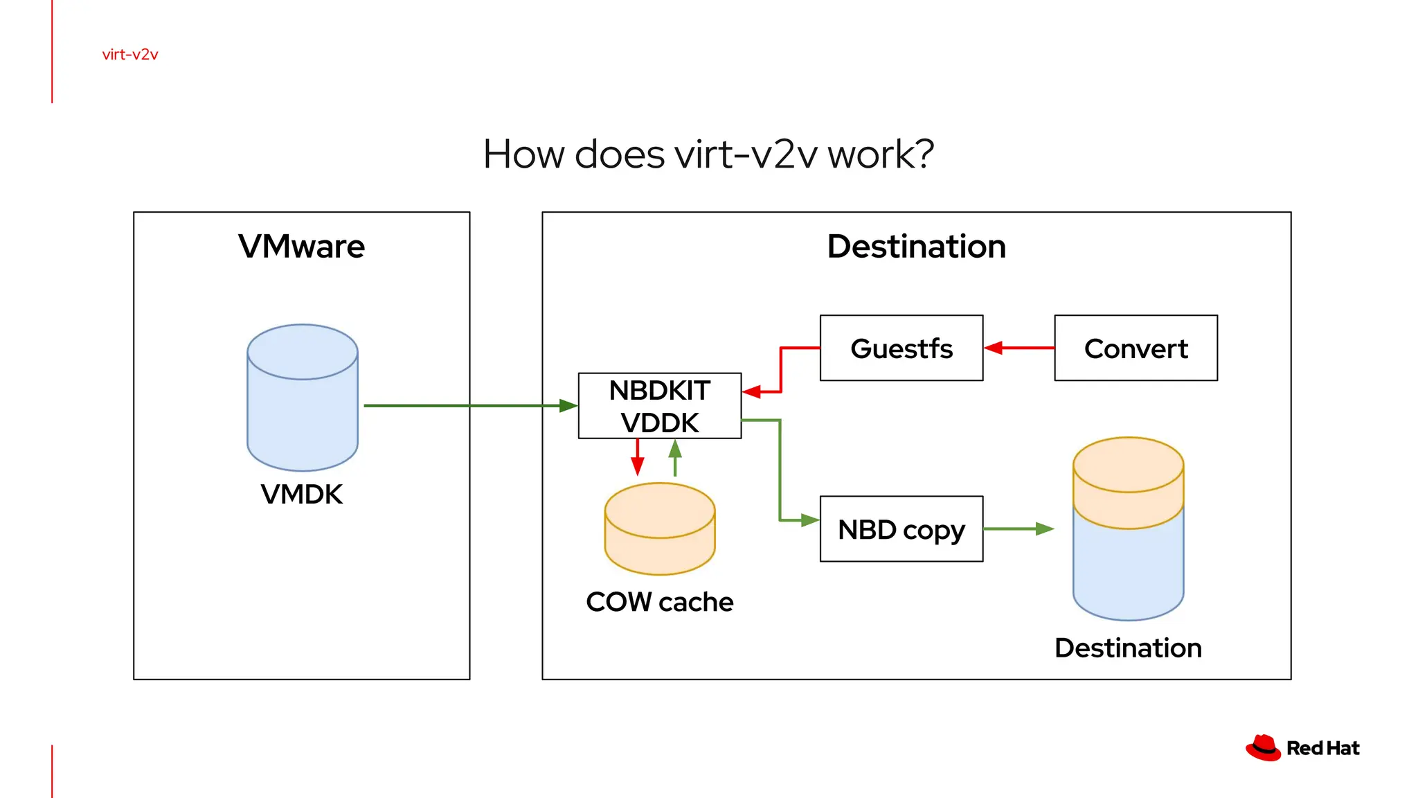 virt-v2v
How does virt-v2v work?
VMDK
COW cache
VMware
NBDKIT
VDDK
Guestfs Convert
NBD copy
Destination
Destination
 