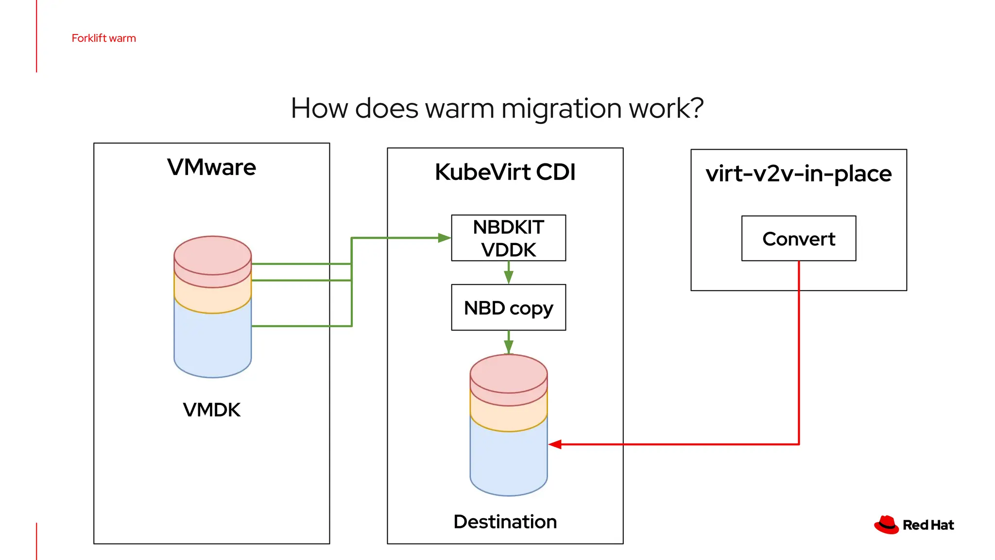 Forklift warm
How does warm migration work?
VMDK
VMware
NBDKIT
VDDK
Convert
NBD copy
Destination
virt-v2v-in-place
KubeVirt CDI
 