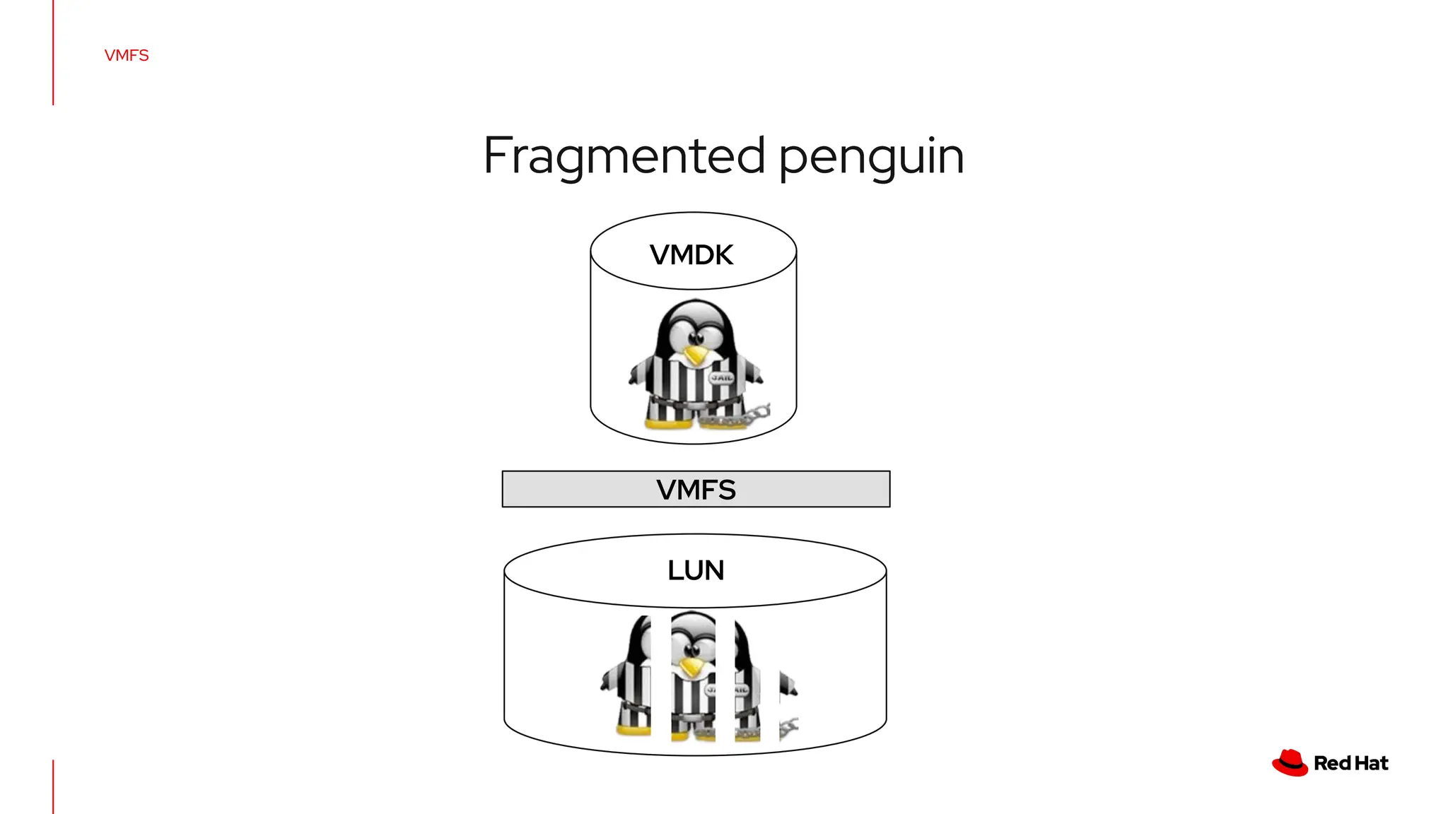 VMFS
LUN
Fragmented penguin
VMDK
VMFS
 