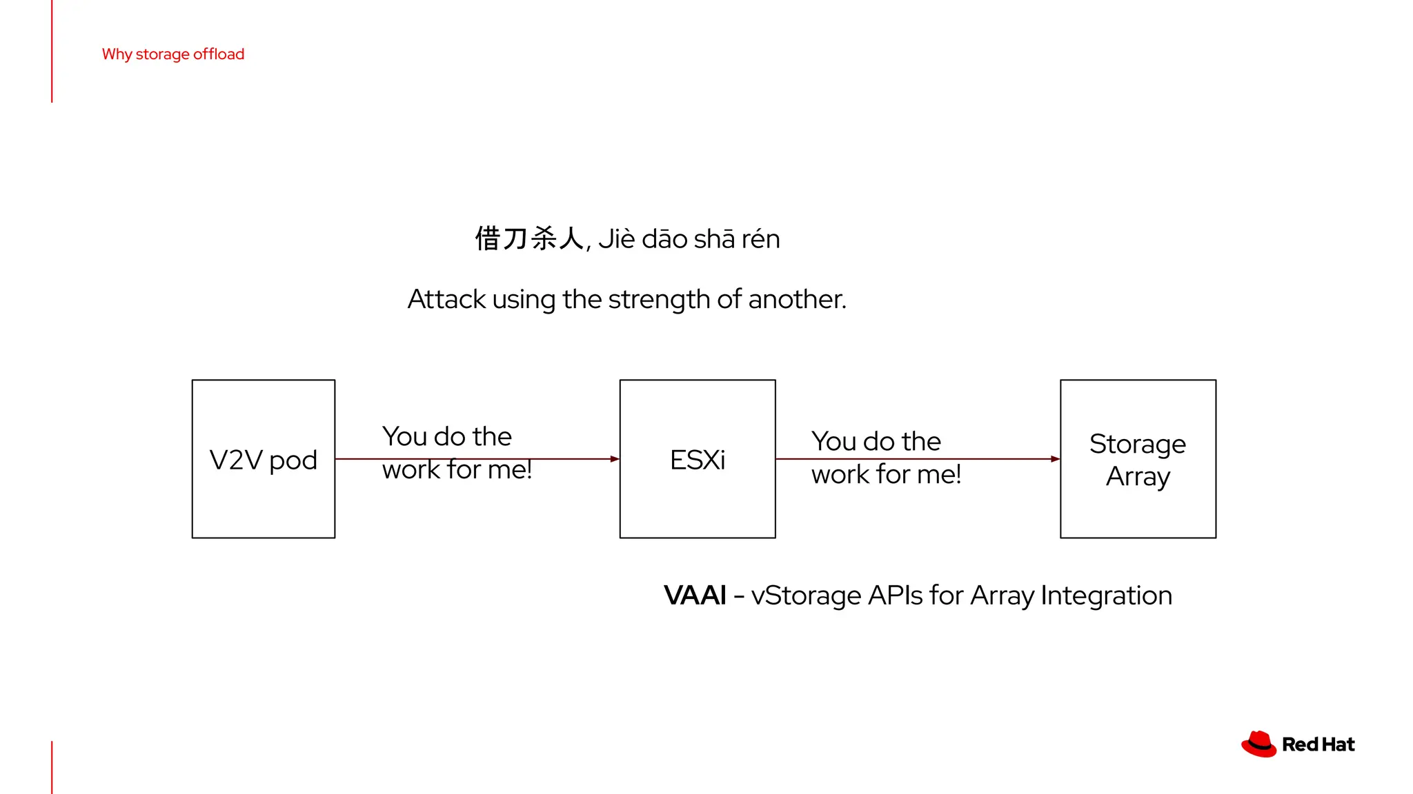 Why storage ofﬂoad
借刀杀人, Jiè dāo shā rén
Attack using the strength of another.
V2V pod ESXi
You do the
work for me!
You do the
work for me!
Storage
Array
VAAI - vStorage APIs for Array Integration
 