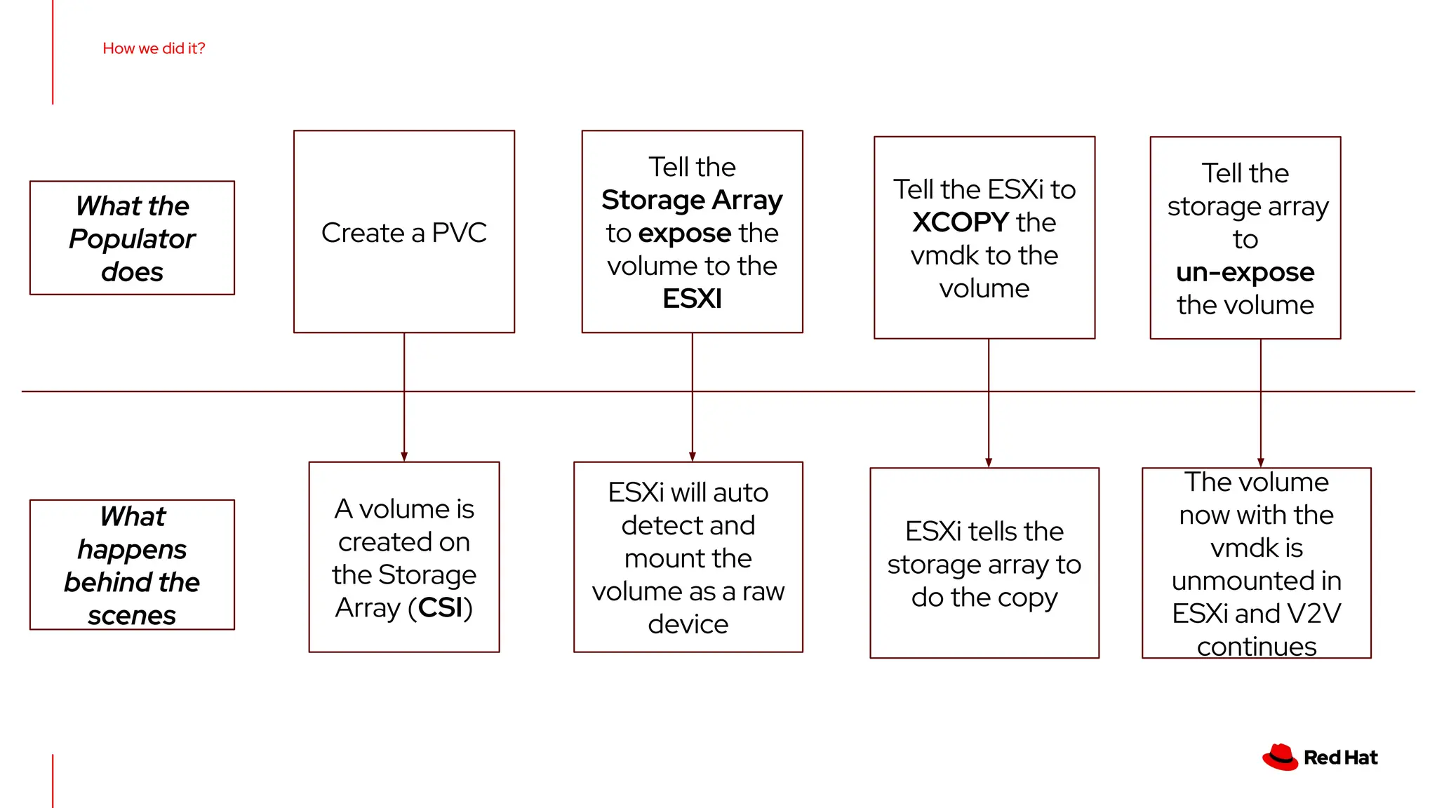 How we did it?
Create a PVC
A volume is
created on
the Storage
Array (CSI)
Tell the
Storage Array
to expose the
volume to the
ESXI
ESXi will auto
detect and
mount the
volume as a raw
device
Tell the ESXi to
XCOPY the
vmdk to the
volume
What the
Populator
does
What
happens
behind the
scenes
ESXi tells the
storage array to
do the copy
Tell the
storage array
to
un-expose
the volume
The volume
now with the
vmdk is
unmounted in
ESXi and V2V
continues
 