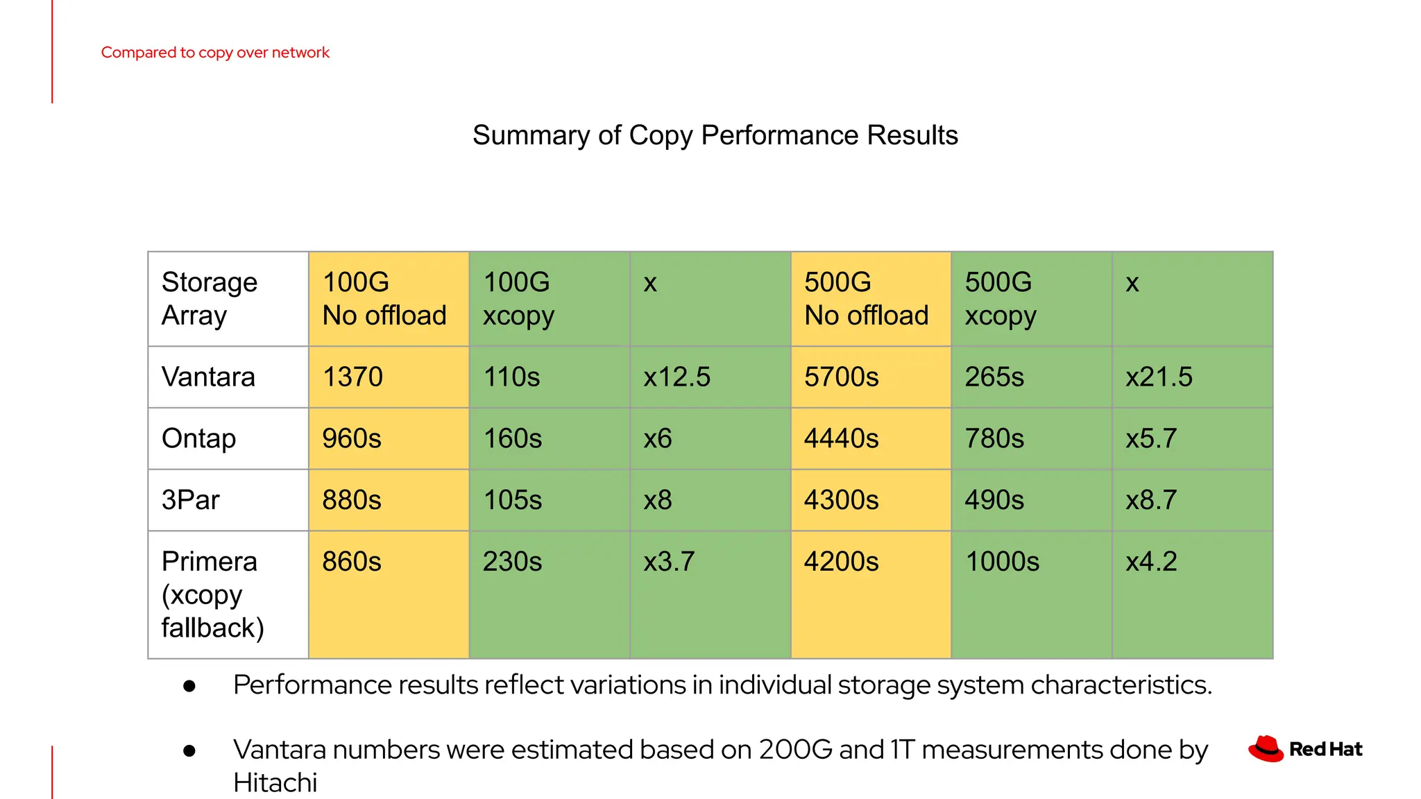 Compared to copy over network
Storage
Array
100G
No offload
100G
xcopy
x 500G
No offload
500G
xcopy
x
Vantara 1370 110s x12.5 5700s 265s x21.5
Ontap 960s 160s x6 4440s 780s x5.7
3Par 880s 105s x8 4300s 490s x8.7
Primera
(xcopy
fallback)
860s 230s x3.7 4200s 1000s x4.2
● Performance results reﬂect variations in individual storage system characteristics.
Summary of Copy Performance Results
● Vantara numbers were estimated based on 200G and 1T measurements done by
Hitachi
 