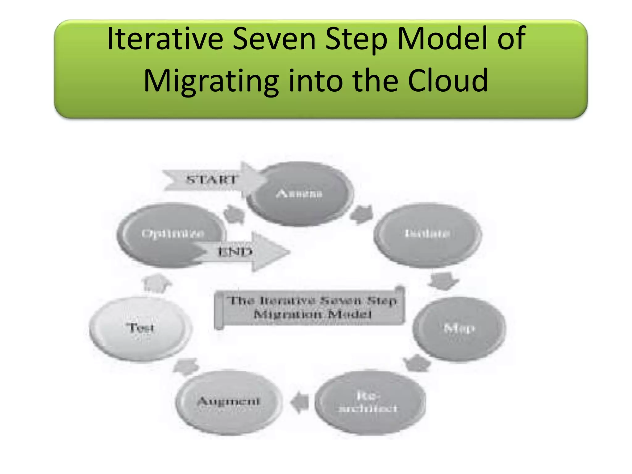 Iterative Seven Step Model of
Migrating into the Cloud
 
