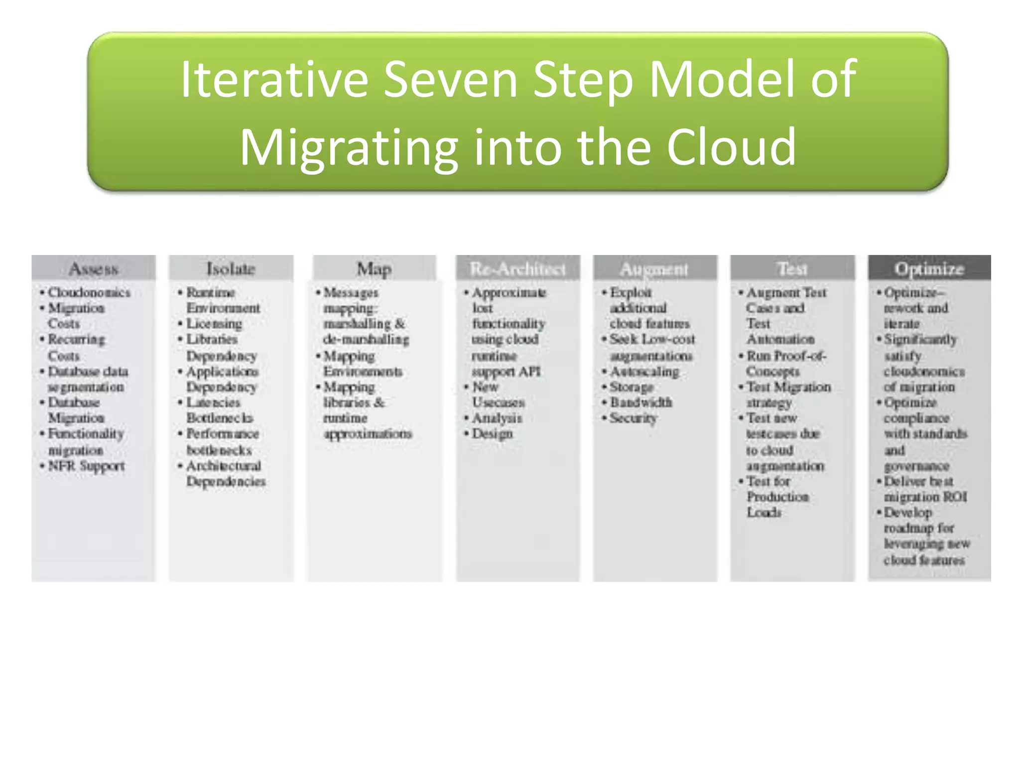 Iterative Seven Step Model of
Migrating into the Cloud
 