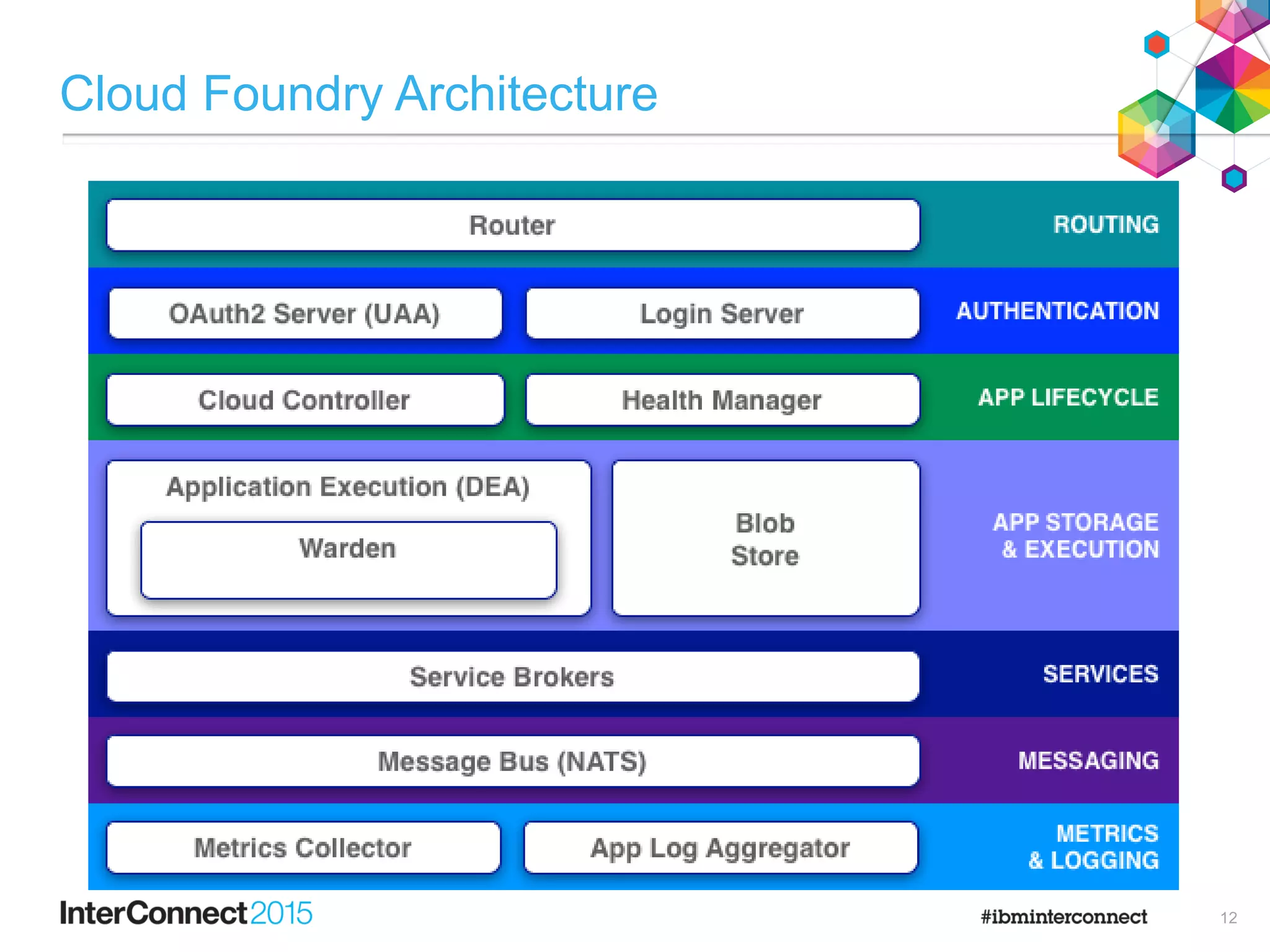 Cloud Foundry Architecture
12
 