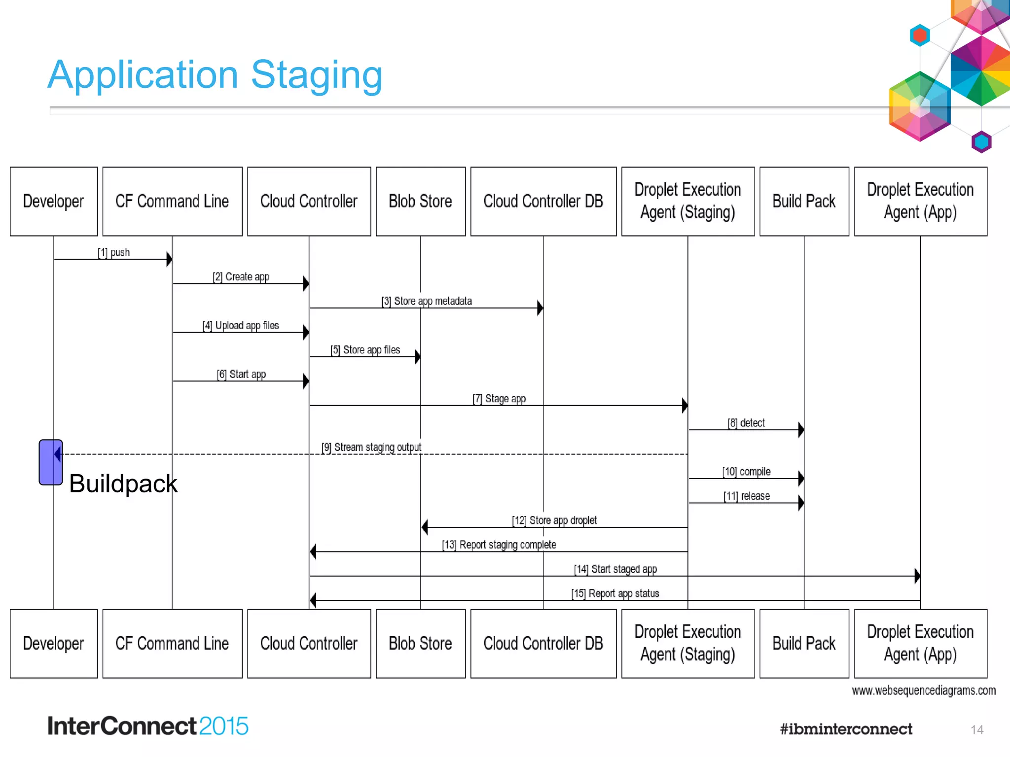 Application Staging
Buildpack
14
 