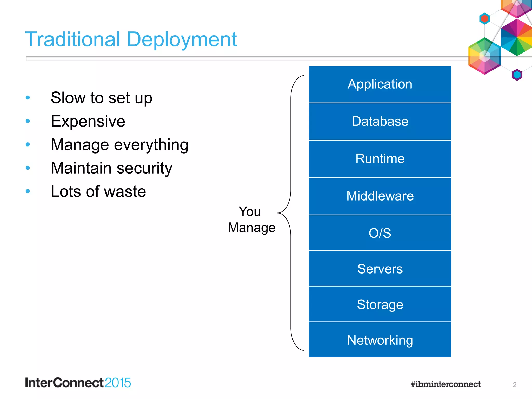 Traditional Deployment
• Slow to set up
• Expensive
• Manage everything
• Maintain security
• Lots of waste
You
Manage
Networking
Storage
Servers
O/S
Middleware
Runtime
Database
Application
2
 