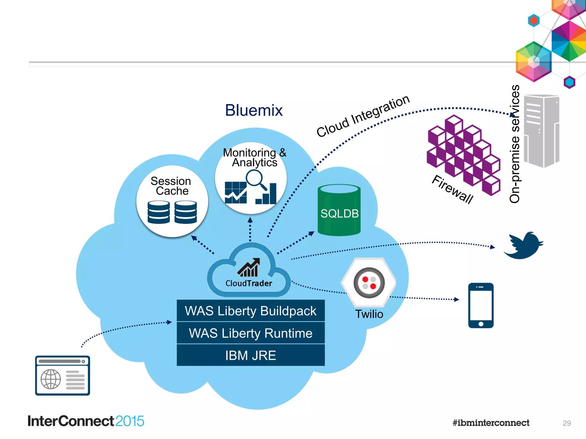On-premiseservices
SQLDB
Session
Cache
Monitoring &
Analytics
Bluemix
WAS Liberty Runtime
IBM JRE
WAS Liberty Buildpack
Session
Cache
Twilio
29
 