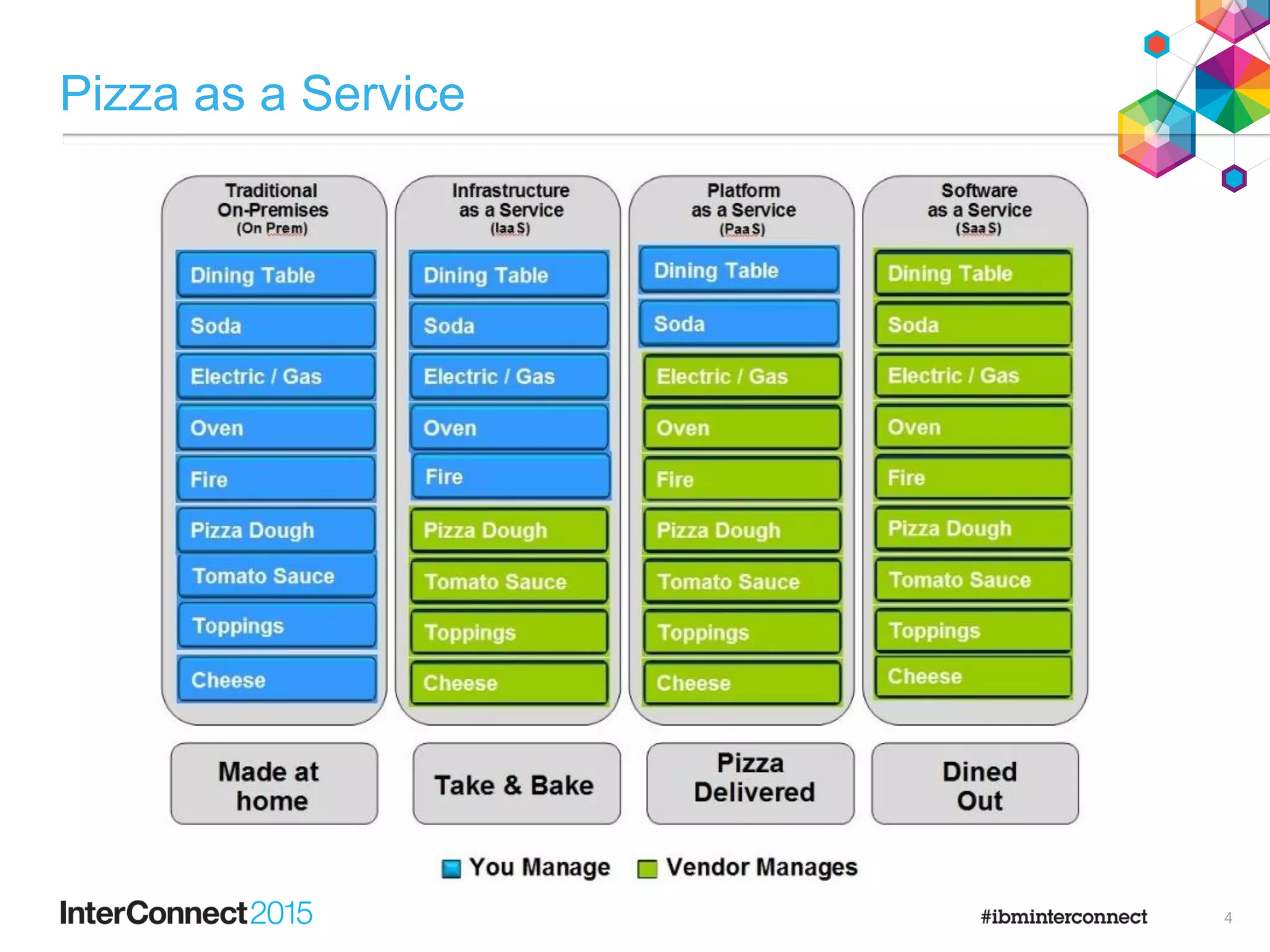 Pizza as a Service
4
 
