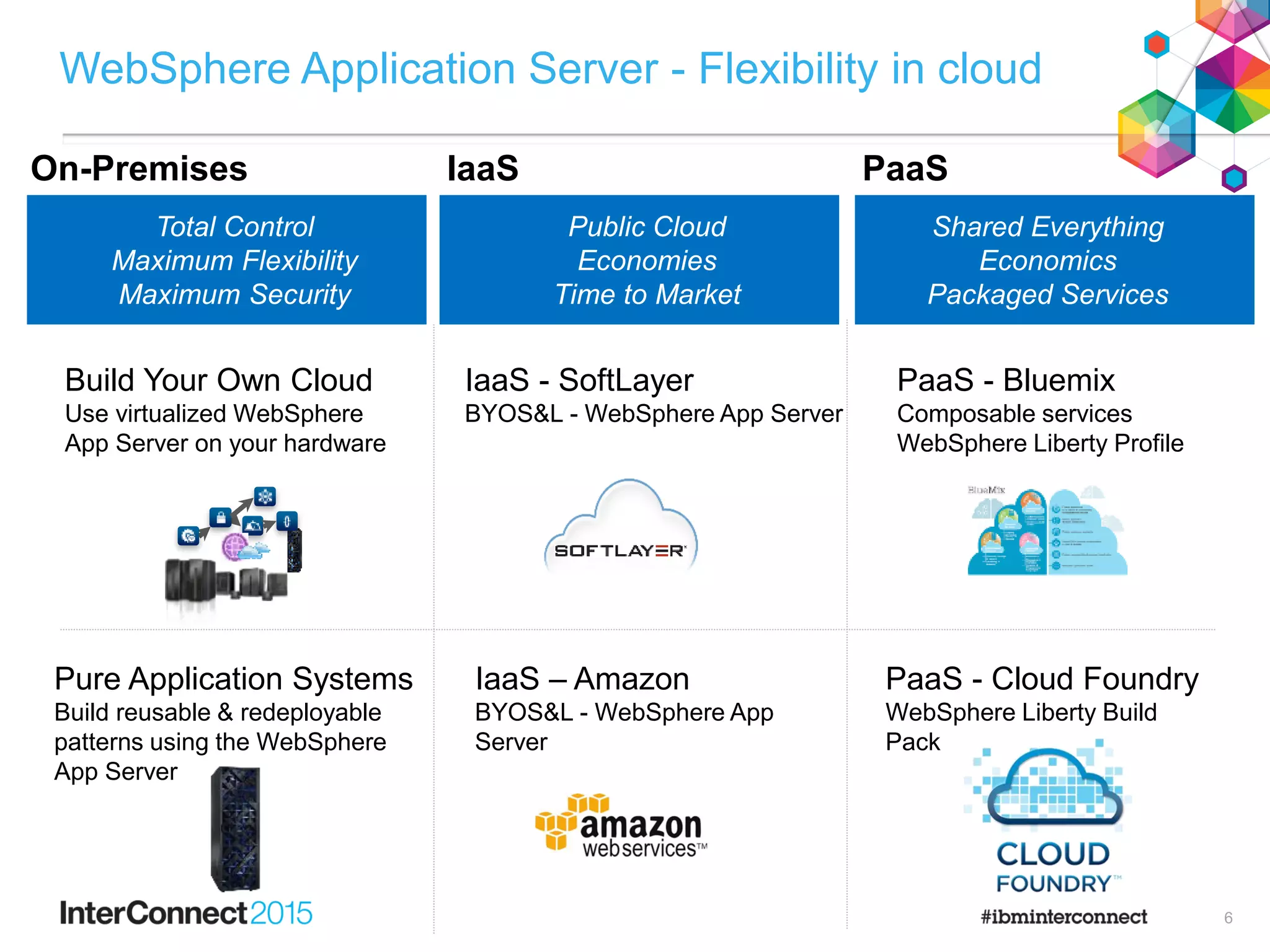 Build Your Own Cloud
Use virtualized WebSphere
App Server on your hardware
IaaS – Amazon
BYOS&L - WebSphere App
Server
PaaS - Bluemix
Composable services
WebSphere Liberty Profile
Pure Application Systems
Build reusable & redeployable
patterns using the WebSphere
App Server
PaaS - Cloud Foundry
WebSphere Liberty Build
Pack
IaaS - SoftLayer
BYOS&L - WebSphere App Server
Public Cloud
Economies
Time to Market
Shared Everything
Economics
Packaged Services
Total Control
Maximum Flexibility
Maximum Security
On-Premises IaaS PaaS
WebSphere Application Server - Flexibility in cloud
6
 