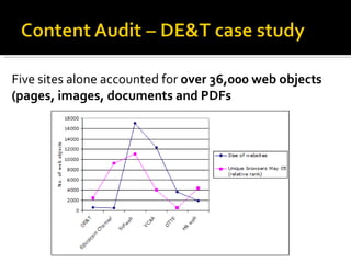 Five sites alone accounted for  over 36,000 web objects  (pages, images, documents and PDFs 