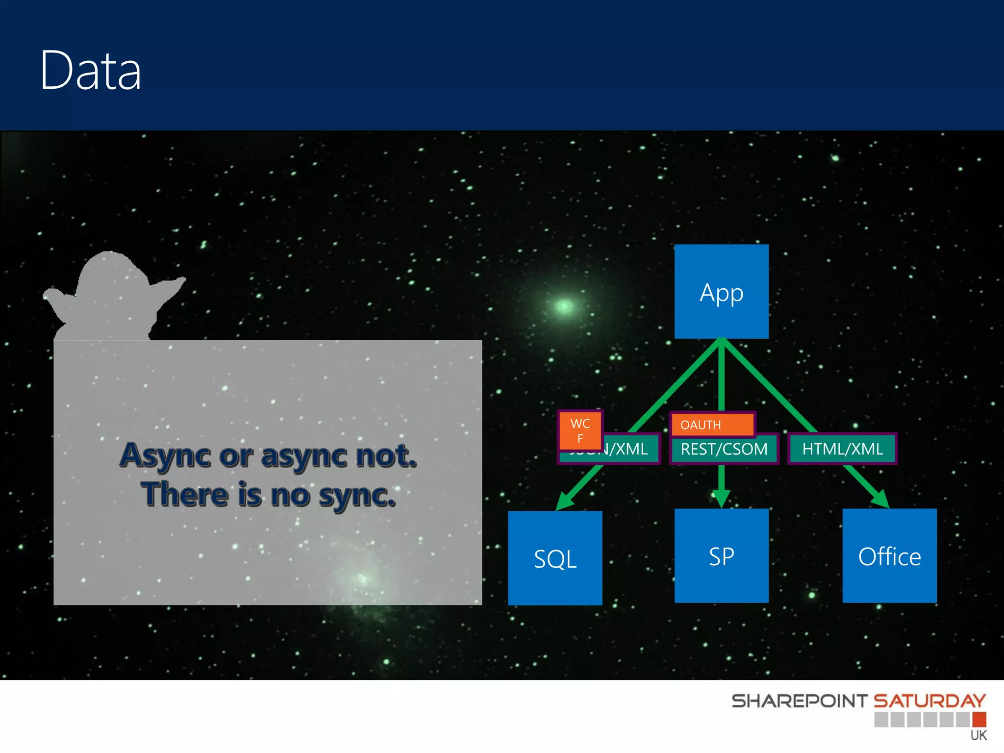 App




  WC         OAUTH
   F
  JSON/XML   REST/CSOM   HTML/XML




SQL             SP            Office
 