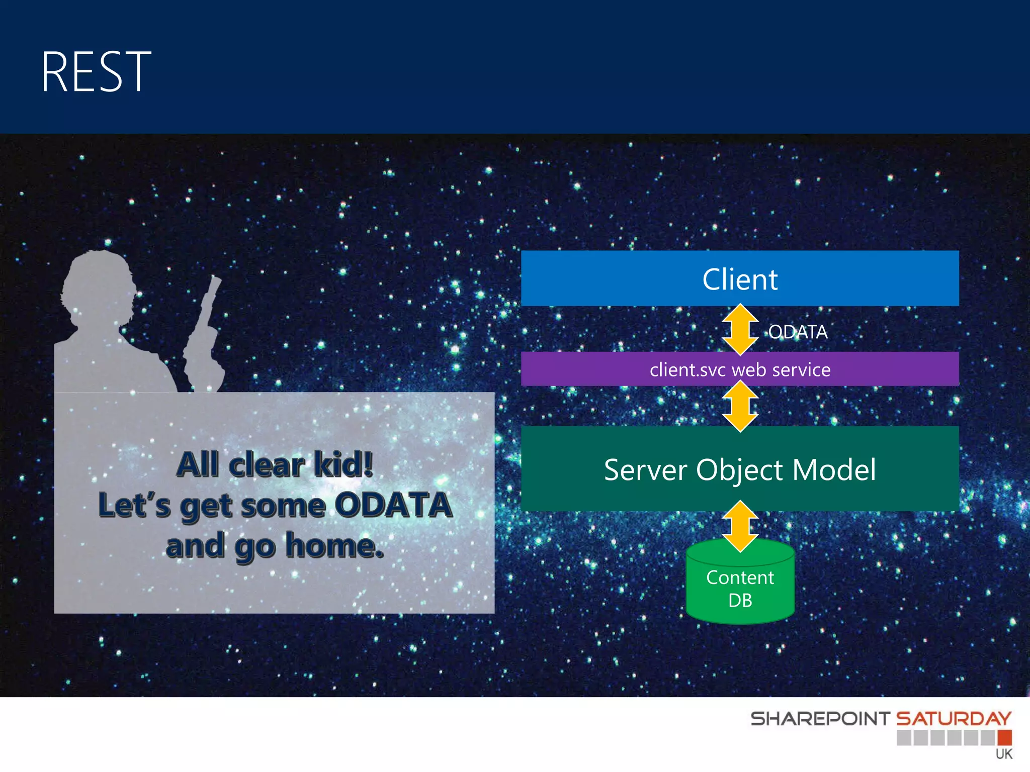 Client
                 ODATA
   client.svc web service




Server Object Model


         Content
           DB
 