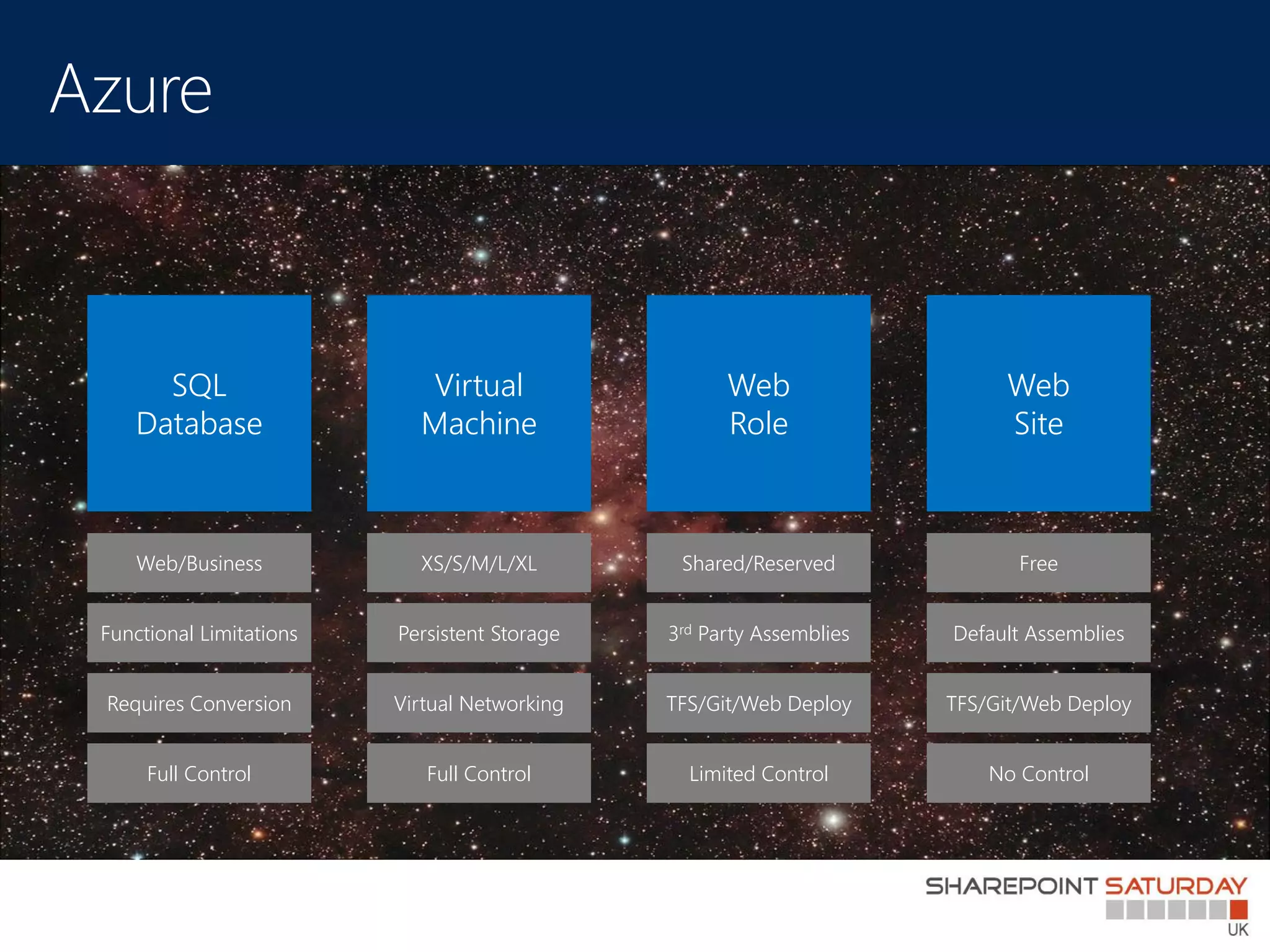 SQL                   Virtual                  Web                   Web
   Database                Machine                  Role                  Site



   Web/Business            XS/S/M/L/XL         Shared/Reserved              Free


Functional Limitations   Persistent Storage   3rd Party Assemblies   Default Assemblies


Requires Conversion      Virtual Networking   TFS/Git/Web Deploy     TFS/Git/Web Deploy


     Full Control           Full Control        Limited Control          No Control
 