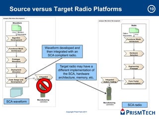 Source versus Target Radio Platforms                                                                                                  10

analysis Wav eform Dev elopment
                                                                                     analysis Wav eform Dev elopment
             Waveform
                                                                                                                                  Radio


            «flow»   Waveform
                                                                                                                       Platform
                     Requirements                                                                                                     «flow»
                                                                                                                       Requirements
            Algorithm
           Development                                                                                                      Functional Block
                                                                                                                              Achitecture



        Functional Block                    Waveform developed and
          Architecture
                                             then integrated with an                                                            Hardware
                                              SCA compliant radio.                                                              Selection

            Prototype
            Waveform


                                                      Target radio may have a                                                 Engineering
                                                                                                                               Prototype
           Deployment
            Allocation
                                                     different implementation of
                                                          the SCA, hardware
                                      Integrated
                                    System Testing
                                                     architecture, memory, etc.
        Code Design and                                                                      Integrated
          Development                                                                      System Testing                     Form Factor
                                                                                                                             Implementation




                                    Manufacturing
    SCA waveform                      «process»
                                                                                           Manufacturing
                                                                                             «process»                       SCA radio

                                                          Copyright PrismTech 2011
 