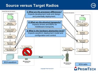 Source versus Target Radios                                                                                              14

analysis Wav eform Dev elopment
                                          1) What are the processor differences? Wav eform Dev elopment
                                                                                analysis
             Waveform                      Impacts development tools and design
                                                                                                                     Radio
                                                and potentially deployment.
            «flow»   Waveform
                                                                                                          Platform
                     Requirements                                                                                        «flow»
                                                                                                          Requirements
            Algorithm
                                             2) What are the physical transports?
                                                                                                               Functional Block
           Development                           Impacts drivers and BSPs for                                    Achitecture
                                                    middleware transports.
        Functional Block
          Architecture                    3) What is the hardware abstraction level?
                                                                                                                   Hardware
                                            Impacts waveform deployment model and                                  Selection

            Prototype
                                                   configuration and control.
            Waveform

                                                                                                                 Engineering
                                                                                                                  Prototype
           Deployment
            Allocation

                                      Integrated
        Code Design and             System Testing                                         Integrated
          Development                                                                    System Testing          Form Factor
                                                                                                                Implementation




                                                         Port

                                    Manufacturing
    SCA waveform                      «process»
                                                                                         Manufacturing
                                                                                           «process»            SCA radio

                                                            Copyright PrismTech 2011
 