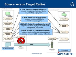 Source versus Target Radios                                                                                                     15

analysis Wav eform Dev elopment
                                         1) What are the processor differences?analysis Wav eform Dev elopment
             Waveform                     Impacts development tools and design
                                                                                                                            Radio
                                               and potentially deployment.
            «flow»   Waveform
                                                                                                                 Platform
                     Requirements                                                                                               «flow»
                                                                                                                 Requirements
            Algorithm
                                             2) What are the physical transports?
                                                                                                                      Functional Block
           Development                           Impacts drivers and BSPs for                                           Achitecture
                                                    middleware transports.
        Functional Block
          Architecture                   3) What is the hardware abstraction level?
                                                                                                                          Hardware
                                           Impacts waveform deployment model and                                          Selection

            Prototype
                                                  configuration and control.
            Waveform
                                           4) How modular is the waveform design?
                                                                                                                        Engineering
                                            Impacts rebuilding for new processors and                                    Prototype
           Deployment
            Allocation                   refactoring control and I/O code out of functions
                                      Integrated
        Code Design and             System Testing                                               Integrated
          Development                                                                          System Testing           Form Factor
                                                                                                                       Implementation




                                                           Port

                                    Manufacturing
    SCA waveform                      «process»
                                                                                               Manufacturing
                                                                                                 «process»             SCA radio

                                                              Copyright PrismTech 2011
 
