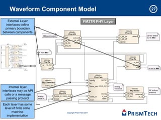 Waveform Component Model                                                                                                                                                                             27

             External Layer                                                                                                                FM3TR PHY Layer
            interfaces define
            primary boundary
                                                                                                                                                                                         «block»
          between components                                                                                               «block»                                                       Phy::Cd
                                                                                                                           Phy::HCI
                                                                                     HCI input/output                                                                              t_cd_on           detect            carrier detect
                                                                                                                     hci        t_cd_on                                                                                out to Mac
                                                                                                                                                                                   t_cd_off
                                                                                                                     tx_inc    t_cd_off
                                                                                                                                  config                                           carrier
                                                                                                                     rx_inc
             data_in                                             data_out


                               data_in          data_out
                                                                                                                     crc_inc
Layer 3




                                          Nwk
            Hci
                   nwk             hci
                           in_from_dlc          out_to_dlc



                         in_from_nwk
                                                                              tx in from Mac
Layer 2




                                          Dlc   out_to_nwk
                   dlc             hci
                         rx_from_mac            tx_to_mac




                           tx_from_dlc
                                          Mac   rx_to_dlc
                                                                                                                                                                                                  «block»
                   mac              hci
                                                                                                                                                                                                  Phy::Rx
                           rx_from_phl
                                                tc_to_phl
                                                                                      «block»
                         carrier_detect
Layer 1




                                                                                      Phy::Tx                                                                                                            rx_inc
                                                 rx

                   phl
                                     tx
                                    hci
                                          Phy
                                                carrier_detect                       in    tx_inc                                                                                                       crc_inc
                                                antenna          antenna
                                                                                                                                                                                             in
                              voice_in                                                                                                                                                                      out
                                                voice_out
                                                                                               out                                                                                                                       rx out to Mac
                  voice_in                                        voice_out




                                                                                                                                                             «block»
                                                                                                                                                            Phy::Fsm
                                                                                       «block»                                                      config        carrier
                                                                                    Phy::TransSec                                                   tx                 rx
                                                                                          trans_sec                                                 trans_sec voice_out
               Internal layer                                                                                                                                               analog
                                                                                                                                                                            voice out              «block»
          interfaces may be API                                                                               «block»                                                                             Phy::Radio             RF to/from
                                                                                                                                                                                                                         antenna
                                                                                                              Phy::Ptt                                            rf_freq                     rf_freq
            calls or a message                                                analog                  voice_in voice_out                                           rf_out                     rf_out
                                                                                                                                                                                                           antenna
                                                                                                                                                    voice_in                                                   rf_in
             passing protocol                                                 voice in                reset
                                                                                                                                                    rf_in
                                                                                                                                                                   reset


          Each layer has some
           level of finite state
                machine                                                                                                  Copyright PrismTech 2011
             implementation
 