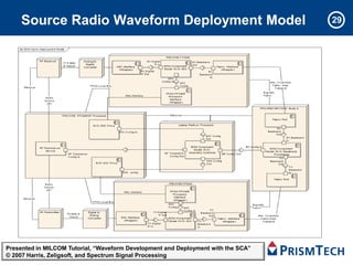 Source Radio Waveform Deployment Model                                         29




Presented in MILCOM Tutorial, “Waveform Development and Deployment with the SCA”
                                                  Copyright PrismTech 2011
© 2007 Harris, Zeligsoft, and Spectrum Signal Processing
 
