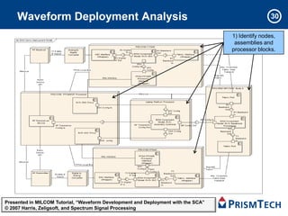 Waveform Deployment Analysis                                                                   30

                                                                                   1) Identify nodes,
                                                                                    assemblies and
                                                                                   processor blocks.




Presented in MILCOM Tutorial, “Waveform Development and Deployment with the SCA”
                                                  Copyright PrismTech 2011
© 2007 Harris, Zeligsoft, and Spectrum Signal Processing
 