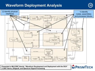 Waveform Deployment Analysis                                                                    32

2) Identify physical                                                                     1) Identify
     interfaces                                                                     nodes, assemblies
                                                                                   and processor blocks.




Presented in MILCOM Tutorial, “Waveform Development and Deployment with the SCA”
                                                  Copyright PrismTech 2011
© 2007 Harris, Zeligsoft, and Spectrum Signal Processing
 