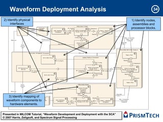 Waveform Deployment Analysis                                                                   34

2) Identify physical                                                               1) Identify nodes,
     interfaces                                                                     assemblies and
                                                                                   processor blocks.




   3) Identify mapping of
  waveform components to
    hardware elements.


Presented in MILCOM Tutorial, “Waveform Development and Deployment with the SCA”
                                                  Copyright PrismTech 2011
© 2007 Harris, Zeligsoft, and Spectrum Signal Processing
 