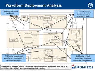 Waveform Deployment Analysis                                                                      36

2) Identify physical                                                                  1) Identify nodes,
     interfaces                                                                        assemblies and
                                                                                      processor blocks.




   3) Identify mapping of                                                            4) Identify logical
  waveform components to                                                            interfaces between
    hardware elements.                                                             waveform components.


Presented in MILCOM Tutorial, “Waveform Development and Deployment with the SCA”
                                                  Copyright PrismTech 2011
© 2007 Harris, Zeligsoft, and Spectrum Signal Processing
 