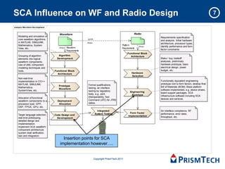SCA Influence on WF and Radio Design                                                                                                                                 7

analysis Wav eform Dev elopment


                                     Waveform                                                           Radio
    Modeling and simulation of                                                                                       Requirements specification
    core waveform algorithms                                  guide
                                                                                                                     and analysis. Initial hardware
    in MATLAB, SIMULINK,                                     «flow»                                                  architecture, processor types,
    Mathematica, System                                                                      Platform
                                              Waveform                                                      «flow»   identify performance and form
    View, etc.                       «flow»                                                  Requirements
                                              Requirements                                                           factor constraints
                                                                                                  Functional Block
    Grouping of algorithm           Algorithm                                                       Achitecture
    elements into logical          Development                                                                       Make / buy tradeoff
    waveform components.                                                                                             analyses, preliminary
    Use of UML component                                                                                             hardware prototype, basic
    modeling techniques and                                                                                          electrical design, power
    tools.                        Functional Block                                                                   budget, etc.
                                    Architecture                                                      Hardware
                                                                                                      Selection
    Non-real-time
    implementation in C/C++                                                                                          Functionally equivalent engineering
    MATLAB, SIMULINK,                                         Formal qualifications                                  prototype (not to form factor), develop final
                                     Prototype                                                                       Bill of Materials (BOM). Base platform
    Mathematica,                                              testing, air interface
                                     Waveform                                                                        software implemented, e.g. device drivers,
    SystemView, etc.                                          testing by regulatory                 Engineering      board support packages, SCA
                                                              body, e.g. Joint                       Prototype
                                                              Interoperability Test                                  infrastructure software including SCA
    Allocation of functional                                                                                         devices and services.
    waveform components to a        Deployment                Command (JITC) for JTRS
    processor type: GPP,             Allocation               radios.
    DSP, FPGA, GPU, etc.
                                                                        Integrated                                   Air interface compliance, RF
                                                                      System Testing                Form Factor      performance, error rates,
    Target language selection,    Code Design and                                                  Implementation
    real-time prototyping,          Development                                                                      throughput, etc.
    detailed design and
    implementation.
    Implement SCA waveform
    component architecture.
    system level verification,
    test and integration.
                                        Insertion points for SCA
                                      implementation however….
                                                         Manufacturing
                                                           «process»




                                                                      Copyright PrismTech 2011
 