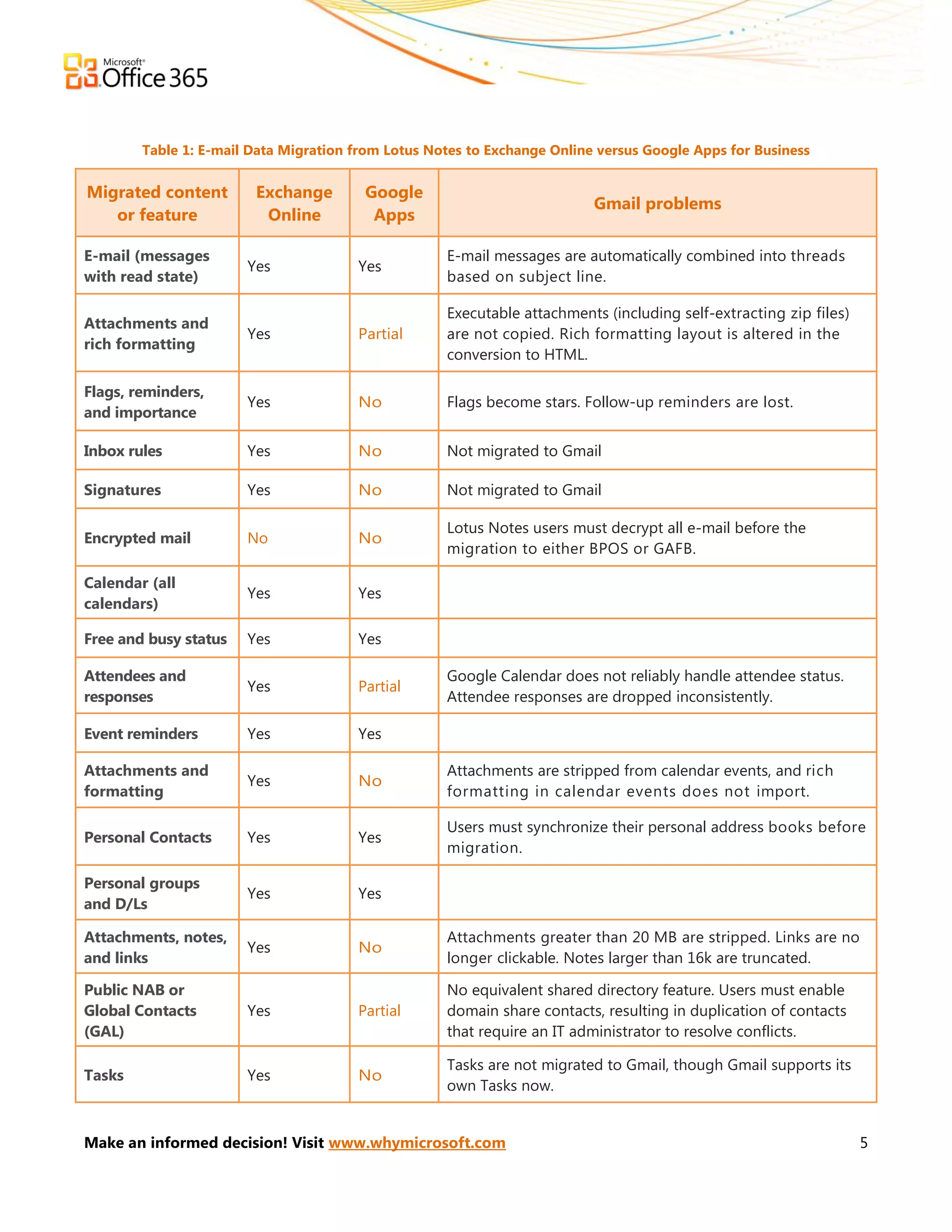 Table 1: E-mail Data Migration from Lotus Notes to Exchange Online versus Google Apps for Business


Migrated content        Exchange        Google
                                                                          Gmail problems
   or feature            Online          Apps

E-mail (messages                                    E-mail messages are automatically combined into threads
                       Yes             Yes
with read state)                                    based on subject line.

                                                    Executable attachments (including self-extracting zip files)
Attachments and
                       Yes             Partial      are not copied. Rich formatting layout is altered in the
rich formatting
                                                    conversion to HTML.

Flags, reminders,
                       Yes             No           Flags become stars. Follow-up reminders are lost.
and importance

Inbox rules            Yes             No           Not migrated to Gmail

Signatures             Yes             No           Not migrated to Gmail

                                                    Lotus Notes users must decrypt all e-mail before the
Encrypted mail         No              No
                                                    migration to either BPOS or GAFB.

Calendar (all
                       Yes             Yes
calendars)

Free and busy status   Yes             Yes

Attendees and                                       Google Calendar does not reliably handle attendee status.
                       Yes             Partial
responses                                           Attendee responses are dropped inconsistently.

Event reminders        Yes             Yes

Attachments and                                     Attachments are stripped from calendar events, and rich
                       Yes             No
formatting                                          formatting in calendar events does not import.

                                                    Users must synchronize their personal address books before
Personal Contacts      Yes             Yes
                                                    migration.

Personal groups
                       Yes             Yes
and D/Ls

Attachments, notes,                                 Attachments greater than 20 MB are stripped. Links are no
                       Yes             No
and links                                           longer clickable. Notes larger than 16k are truncated.

Public NAB or                                       No equivalent shared directory feature. Users must enable
Global Contacts        Yes             Partial      domain share contacts, resulting in duplication of contacts
(GAL)                                               that require an IT administrator to resolve conflicts.

                                                    Tasks are not migrated to Gmail, though Gmail supports its
Tasks                  Yes             No
                                                    own Tasks now.


Make an informed decision! Visit www.whymicrosoft.com                                                              5
 