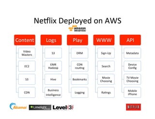 Ne8lix	
  Deployed	
  on	
  AWS	
  

Content	
            Logs	
             Play	
          WWW	
             API	
  
    Video	
  
                           S3	
            DRM	
          Sign-­‐Up	
     Metadata	
  
   Masters	
  


                        EMR	
              CDN	
                            Device	
  
     EC2	
                                                Search	
  
                       Hadoop	
           rouKng	
                          Conﬁg	
  


                                                          Movie	
         TV	
  Movie	
  
      S3	
               Hive	
         Bookmarks	
  
                                                         Choosing	
       Choosing	
  

                       Business	
                                          Mobile	
  
     CDN	
                               Logging	
        RaKngs	
  
                     Intelligence	
                                        iPhone	
  
 