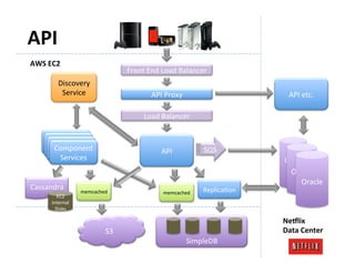 API	
  
AWS	
  EC2	
  
                                            Front	
  End	
  Load	
  Balancer	
  
             Discovery	
  
              Service	
                               API	
  Proxy	
                              API	
  etc.	
  

                                                   Load	
  Balancer	
  


          Component	
                                      API	
               SQS	
  
           Services	
                                                                           Oracl
                                                                                                 e	
  
                                                                                                 Oracle	
  
                                                                                                       Oracle	
  
Cassandra	
             memcached	
                                            ReplicaKon	
  
                                                            memcached	
  
           EC2	
  
         Internal	
  
           Disks	
  

                                                                                                Ne=lix	
  
                                   S3	
                                                         Data	
  Center	
  
                                                                         SimpleDB	
  
 