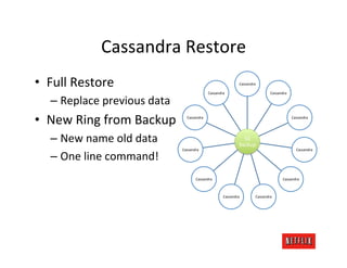 Cassandra	
  Restore	
  
•  Full	
  Restore	
                                                               Cassandra	
  

                                                            Cassandra	
                                   Cassandra	
  

    –  Replace	
  previous	
  data	
  
•  New	
  Ring	
  from	
  Backup	
          Cassandra	
                                                                   Cassandra	
  




    –  New	
  name	
  old	
  data	
                                                  S3	
  
                                                                                   Backup	
  
                                         Cassandra	
                                                                         Cassandra	
  

    –  One	
  line	
  command!	
  
                                                   Cassandra	
                                                     Cassandra	
  



                                                                       Cassandra	
             Cassandra	
  
 